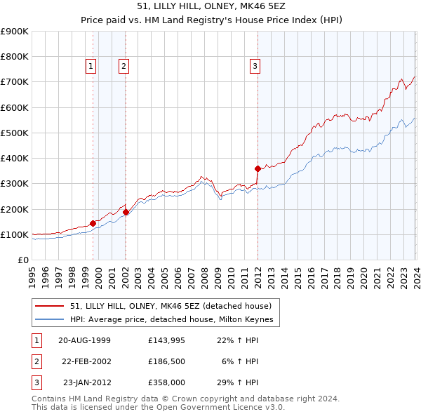 51, LILLY HILL, OLNEY, MK46 5EZ: Price paid vs HM Land Registry's House Price Index