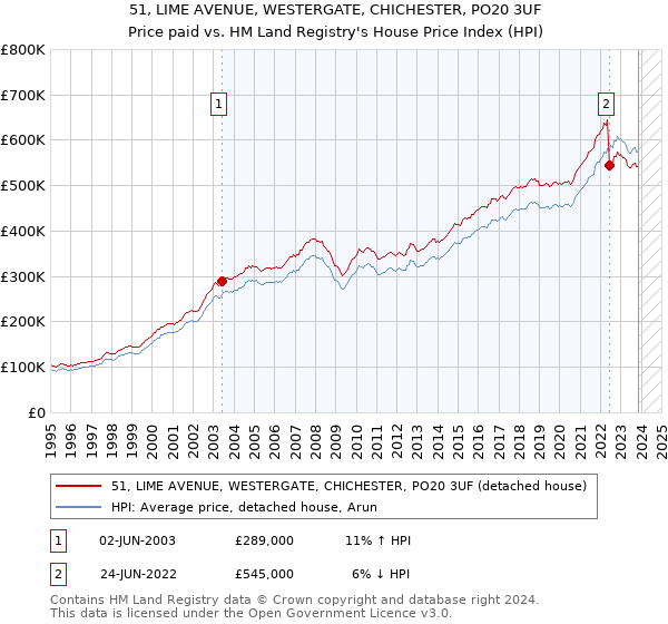 51, LIME AVENUE, WESTERGATE, CHICHESTER, PO20 3UF: Price paid vs HM Land Registry's House Price Index