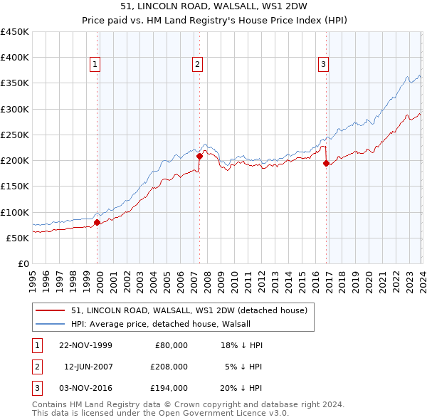 51, LINCOLN ROAD, WALSALL, WS1 2DW: Price paid vs HM Land Registry's House Price Index