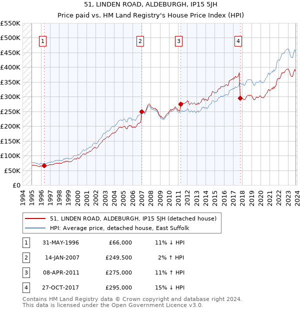 51, LINDEN ROAD, ALDEBURGH, IP15 5JH: Price paid vs HM Land Registry's House Price Index