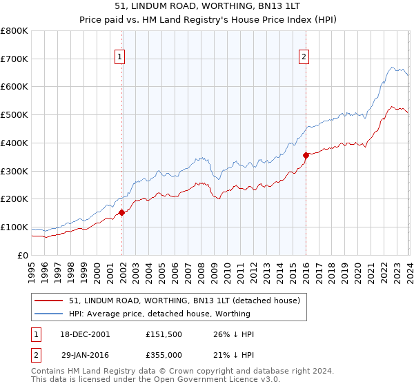 51, LINDUM ROAD, WORTHING, BN13 1LT: Price paid vs HM Land Registry's House Price Index