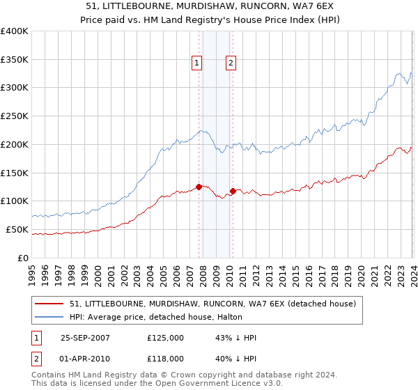 51, LITTLEBOURNE, MURDISHAW, RUNCORN, WA7 6EX: Price paid vs HM Land Registry's House Price Index