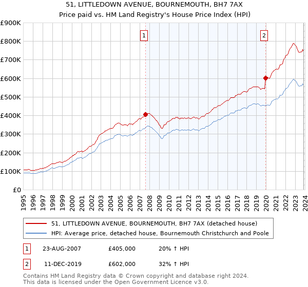 51, LITTLEDOWN AVENUE, BOURNEMOUTH, BH7 7AX: Price paid vs HM Land Registry's House Price Index