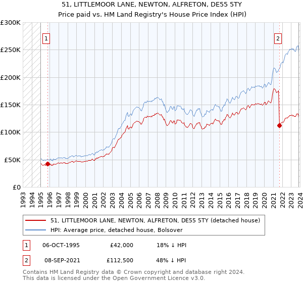 51, LITTLEMOOR LANE, NEWTON, ALFRETON, DE55 5TY: Price paid vs HM Land Registry's House Price Index