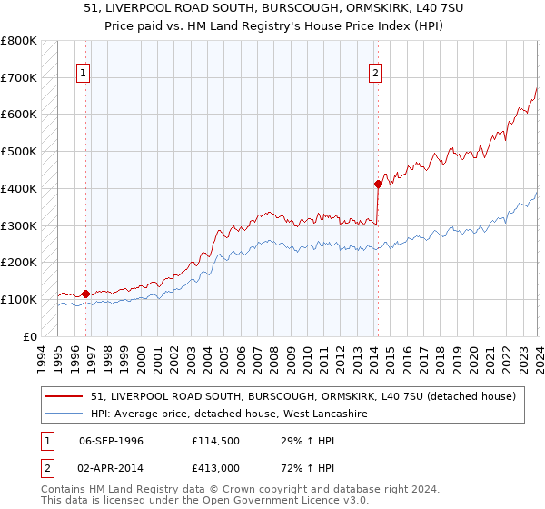 51, LIVERPOOL ROAD SOUTH, BURSCOUGH, ORMSKIRK, L40 7SU: Price paid vs HM Land Registry's House Price Index