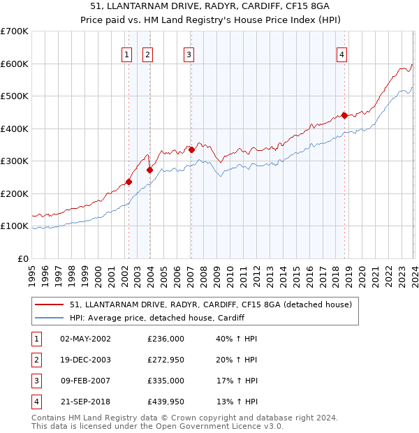 51, LLANTARNAM DRIVE, RADYR, CARDIFF, CF15 8GA: Price paid vs HM Land Registry's House Price Index