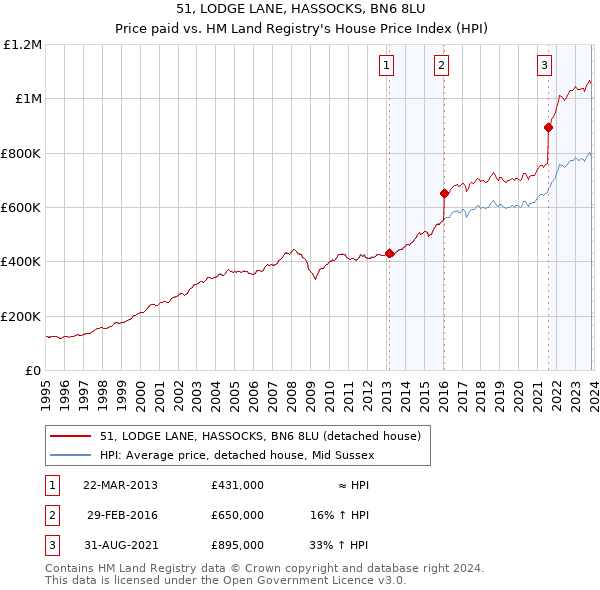 51, LODGE LANE, HASSOCKS, BN6 8LU: Price paid vs HM Land Registry's House Price Index