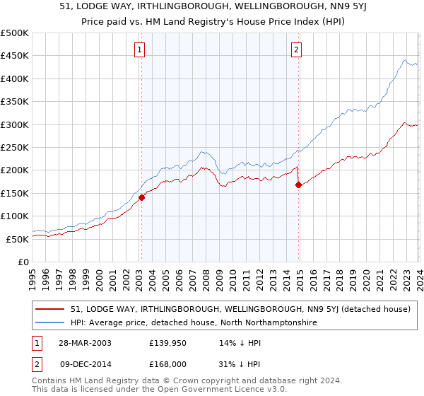 51, LODGE WAY, IRTHLINGBOROUGH, WELLINGBOROUGH, NN9 5YJ: Price paid vs HM Land Registry's House Price Index