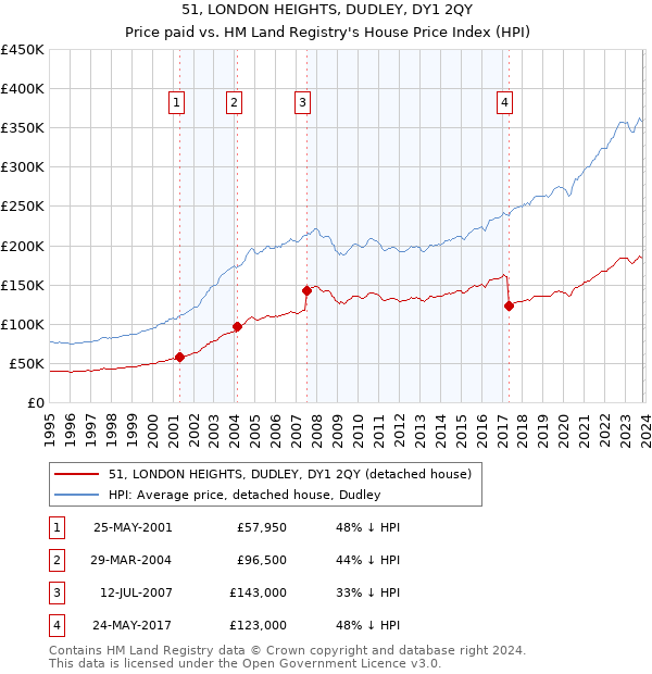 51, LONDON HEIGHTS, DUDLEY, DY1 2QY: Price paid vs HM Land Registry's House Price Index