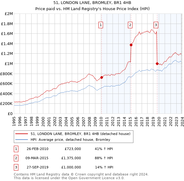 51, LONDON LANE, BROMLEY, BR1 4HB: Price paid vs HM Land Registry's House Price Index