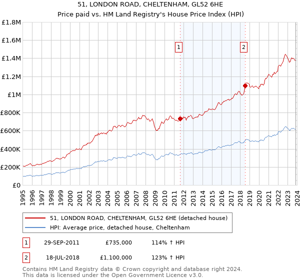 51, LONDON ROAD, CHELTENHAM, GL52 6HE: Price paid vs HM Land Registry's House Price Index
