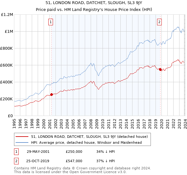 51, LONDON ROAD, DATCHET, SLOUGH, SL3 9JY: Price paid vs HM Land Registry's House Price Index