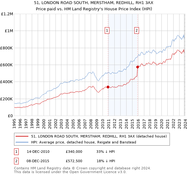 51, LONDON ROAD SOUTH, MERSTHAM, REDHILL, RH1 3AX: Price paid vs HM Land Registry's House Price Index