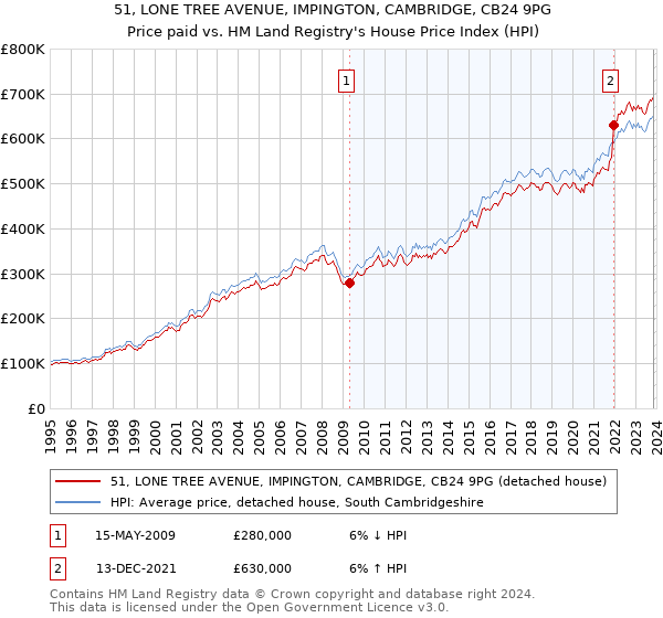 51, LONE TREE AVENUE, IMPINGTON, CAMBRIDGE, CB24 9PG: Price paid vs HM Land Registry's House Price Index