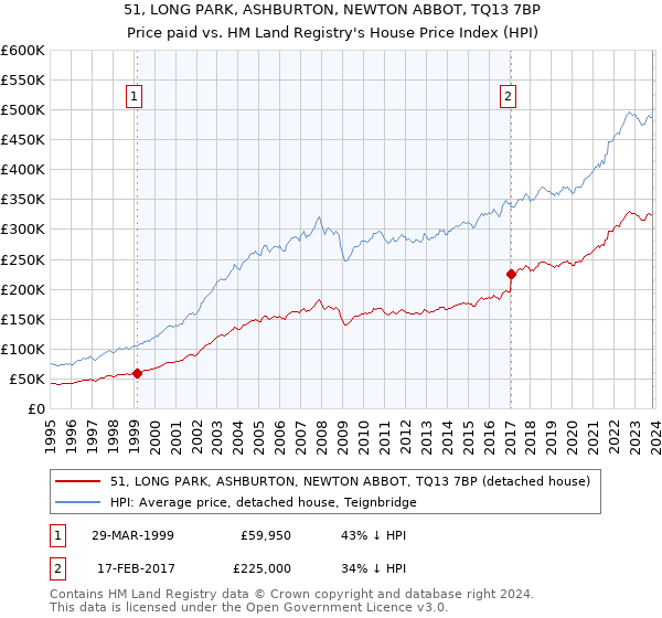 51, LONG PARK, ASHBURTON, NEWTON ABBOT, TQ13 7BP: Price paid vs HM Land Registry's House Price Index