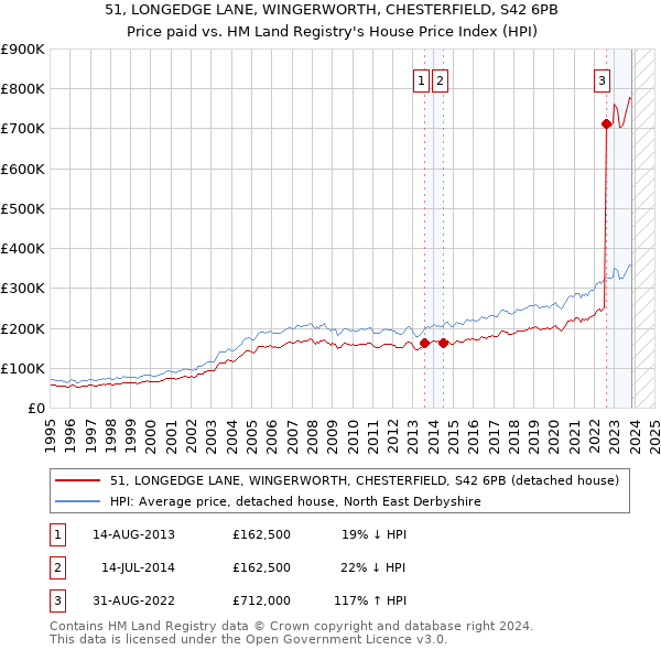 51, LONGEDGE LANE, WINGERWORTH, CHESTERFIELD, S42 6PB: Price paid vs HM Land Registry's House Price Index
