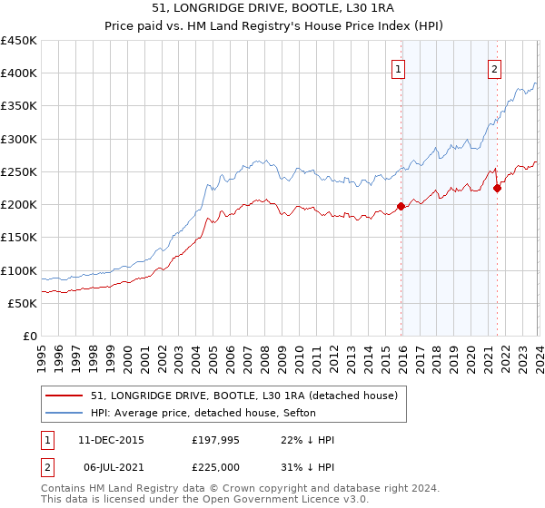 51, LONGRIDGE DRIVE, BOOTLE, L30 1RA: Price paid vs HM Land Registry's House Price Index
