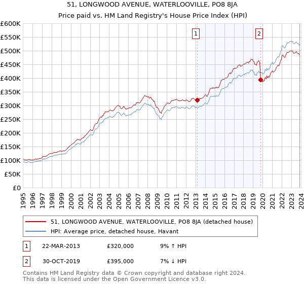 51, LONGWOOD AVENUE, WATERLOOVILLE, PO8 8JA: Price paid vs HM Land Registry's House Price Index