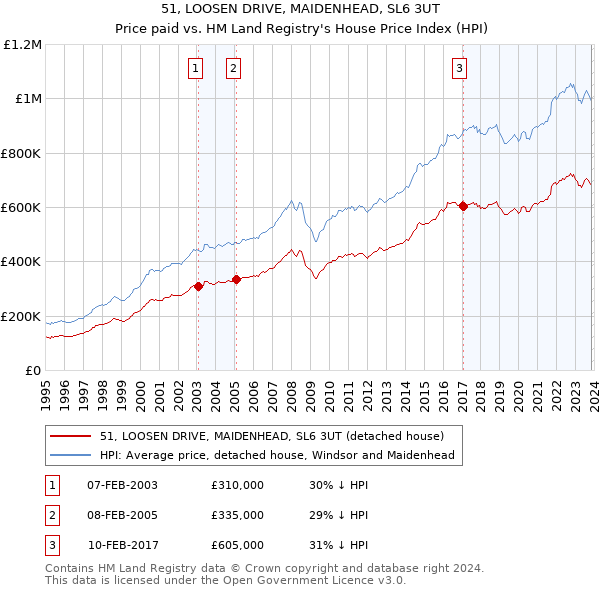 51, LOOSEN DRIVE, MAIDENHEAD, SL6 3UT: Price paid vs HM Land Registry's House Price Index