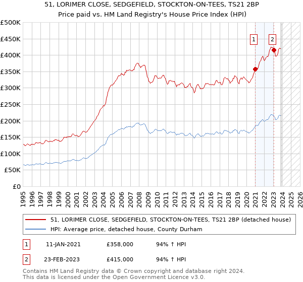 51, LORIMER CLOSE, SEDGEFIELD, STOCKTON-ON-TEES, TS21 2BP: Price paid vs HM Land Registry's House Price Index