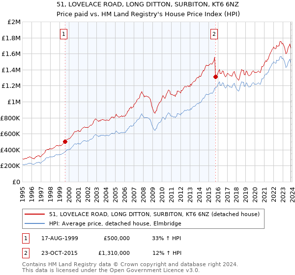 51, LOVELACE ROAD, LONG DITTON, SURBITON, KT6 6NZ: Price paid vs HM Land Registry's House Price Index
