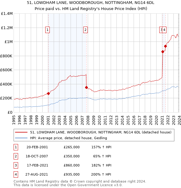 51, LOWDHAM LANE, WOODBOROUGH, NOTTINGHAM, NG14 6DL: Price paid vs HM Land Registry's House Price Index