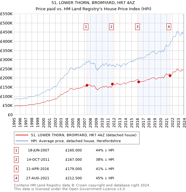 51, LOWER THORN, BROMYARD, HR7 4AZ: Price paid vs HM Land Registry's House Price Index