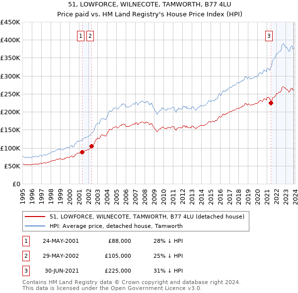 51, LOWFORCE, WILNECOTE, TAMWORTH, B77 4LU: Price paid vs HM Land Registry's House Price Index