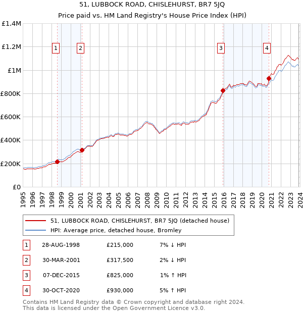 51, LUBBOCK ROAD, CHISLEHURST, BR7 5JQ: Price paid vs HM Land Registry's House Price Index