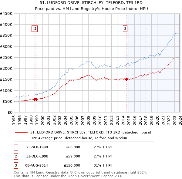 51, LUDFORD DRIVE, STIRCHLEY, TELFORD, TF3 1RD: Price paid vs HM Land Registry's House Price Index