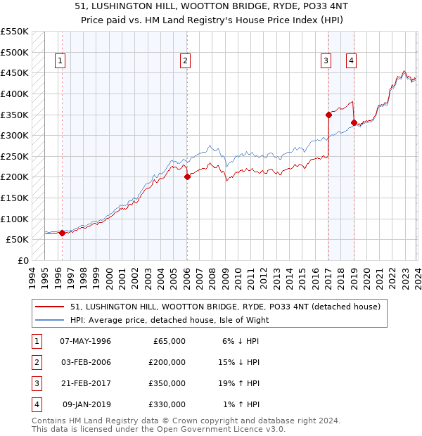 51, LUSHINGTON HILL, WOOTTON BRIDGE, RYDE, PO33 4NT: Price paid vs HM Land Registry's House Price Index