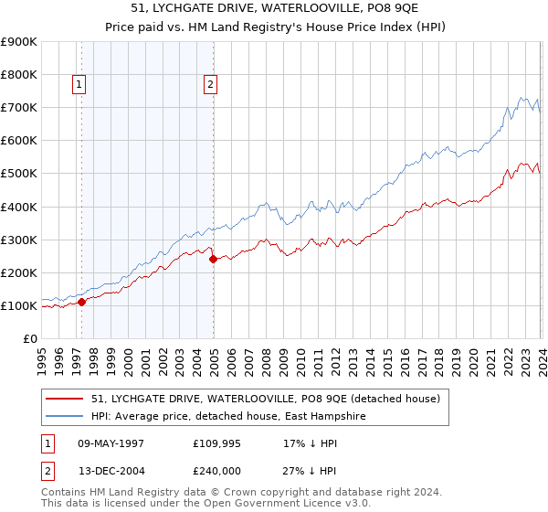 51, LYCHGATE DRIVE, WATERLOOVILLE, PO8 9QE: Price paid vs HM Land Registry's House Price Index