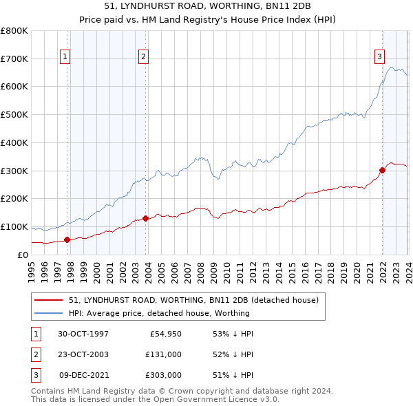 51, LYNDHURST ROAD, WORTHING, BN11 2DB: Price paid vs HM Land Registry's House Price Index