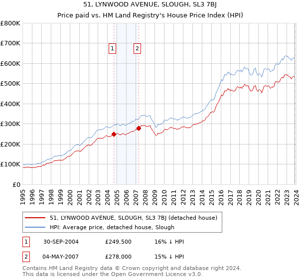51, LYNWOOD AVENUE, SLOUGH, SL3 7BJ: Price paid vs HM Land Registry's House Price Index