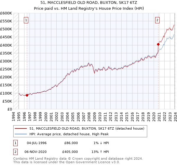 51, MACCLESFIELD OLD ROAD, BUXTON, SK17 6TZ: Price paid vs HM Land Registry's House Price Index