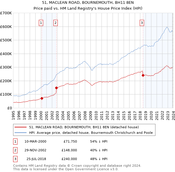 51, MACLEAN ROAD, BOURNEMOUTH, BH11 8EN: Price paid vs HM Land Registry's House Price Index