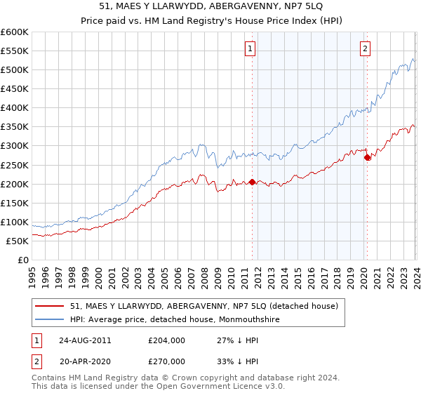51, MAES Y LLARWYDD, ABERGAVENNY, NP7 5LQ: Price paid vs HM Land Registry's House Price Index