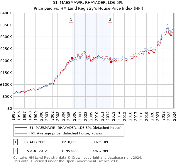 51, MAESMAWR, RHAYADER, LD6 5PL: Price paid vs HM Land Registry's House Price Index