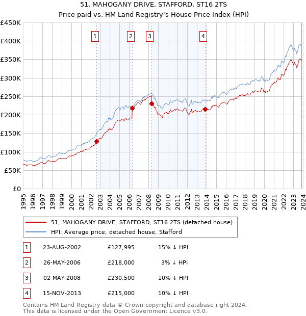 51, MAHOGANY DRIVE, STAFFORD, ST16 2TS: Price paid vs HM Land Registry's House Price Index