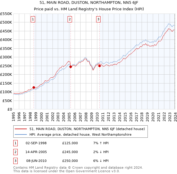51, MAIN ROAD, DUSTON, NORTHAMPTON, NN5 6JF: Price paid vs HM Land Registry's House Price Index