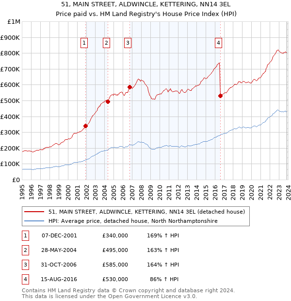 51, MAIN STREET, ALDWINCLE, KETTERING, NN14 3EL: Price paid vs HM Land Registry's House Price Index