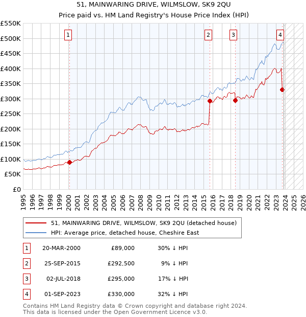 51, MAINWARING DRIVE, WILMSLOW, SK9 2QU: Price paid vs HM Land Registry's House Price Index