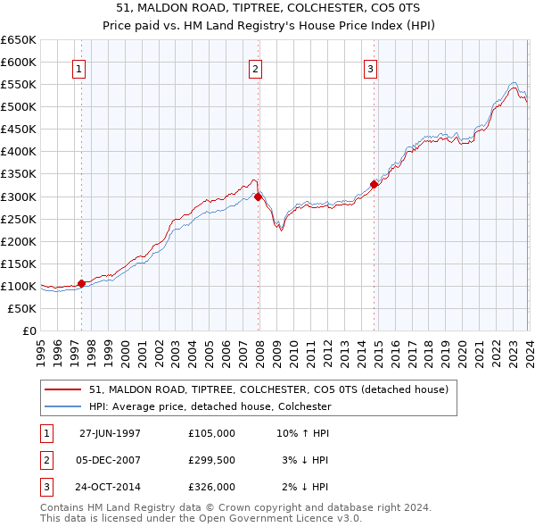 51, MALDON ROAD, TIPTREE, COLCHESTER, CO5 0TS: Price paid vs HM Land Registry's House Price Index