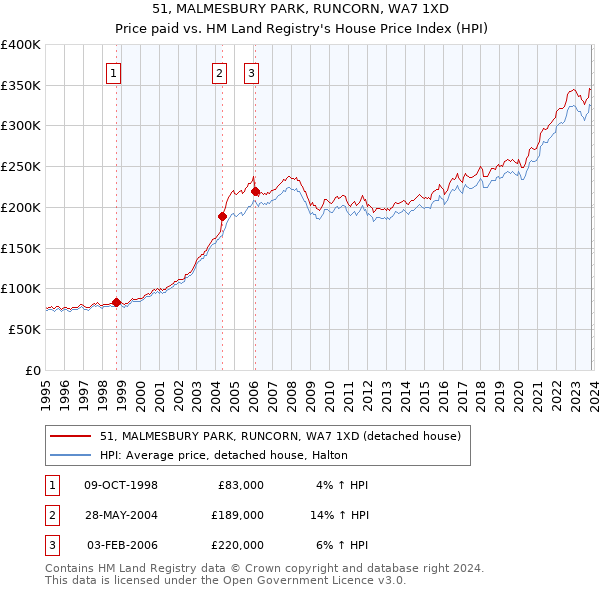 51, MALMESBURY PARK, RUNCORN, WA7 1XD: Price paid vs HM Land Registry's House Price Index