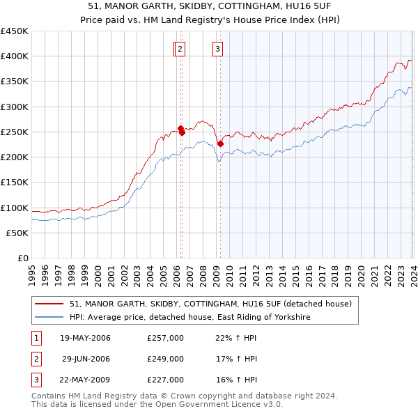 51, MANOR GARTH, SKIDBY, COTTINGHAM, HU16 5UF: Price paid vs HM Land Registry's House Price Index
