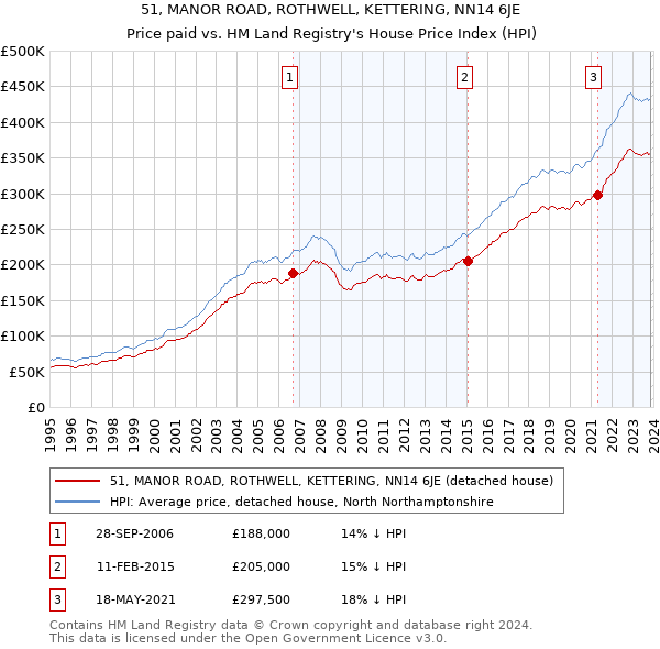 51, MANOR ROAD, ROTHWELL, KETTERING, NN14 6JE: Price paid vs HM Land Registry's House Price Index