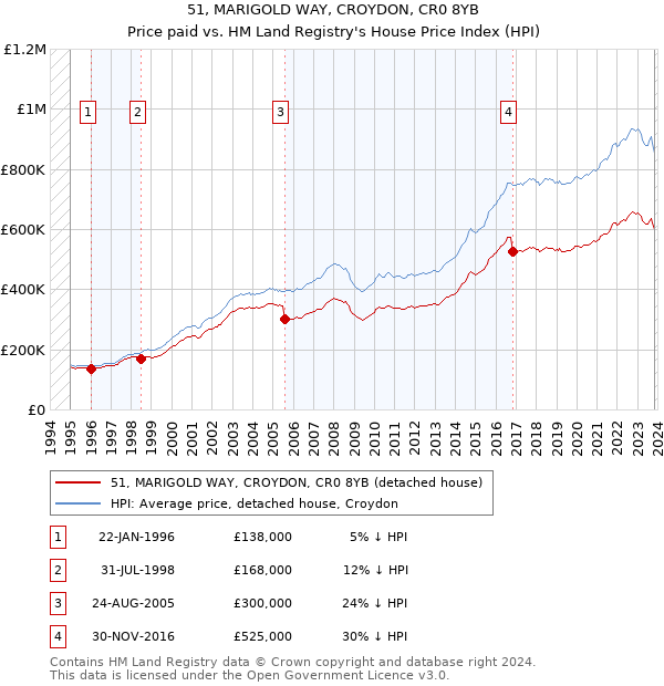 51, MARIGOLD WAY, CROYDON, CR0 8YB: Price paid vs HM Land Registry's House Price Index