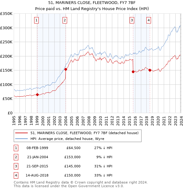 51, MARINERS CLOSE, FLEETWOOD, FY7 7BF: Price paid vs HM Land Registry's House Price Index