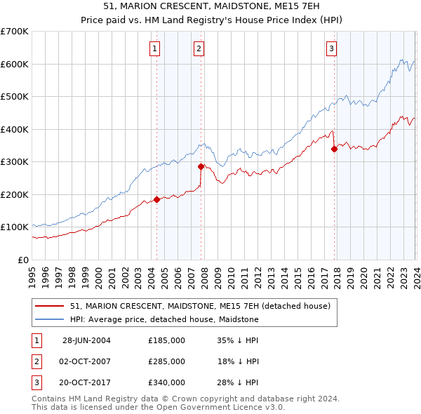 51, MARION CRESCENT, MAIDSTONE, ME15 7EH: Price paid vs HM Land Registry's House Price Index