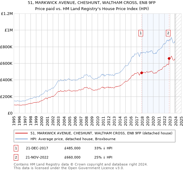 51, MARKWICK AVENUE, CHESHUNT, WALTHAM CROSS, EN8 9FP: Price paid vs HM Land Registry's House Price Index